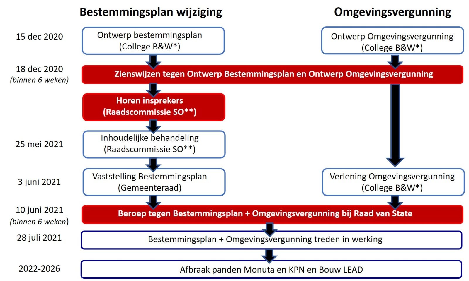 LEAD Bestemmingsplan - Leiden Noord